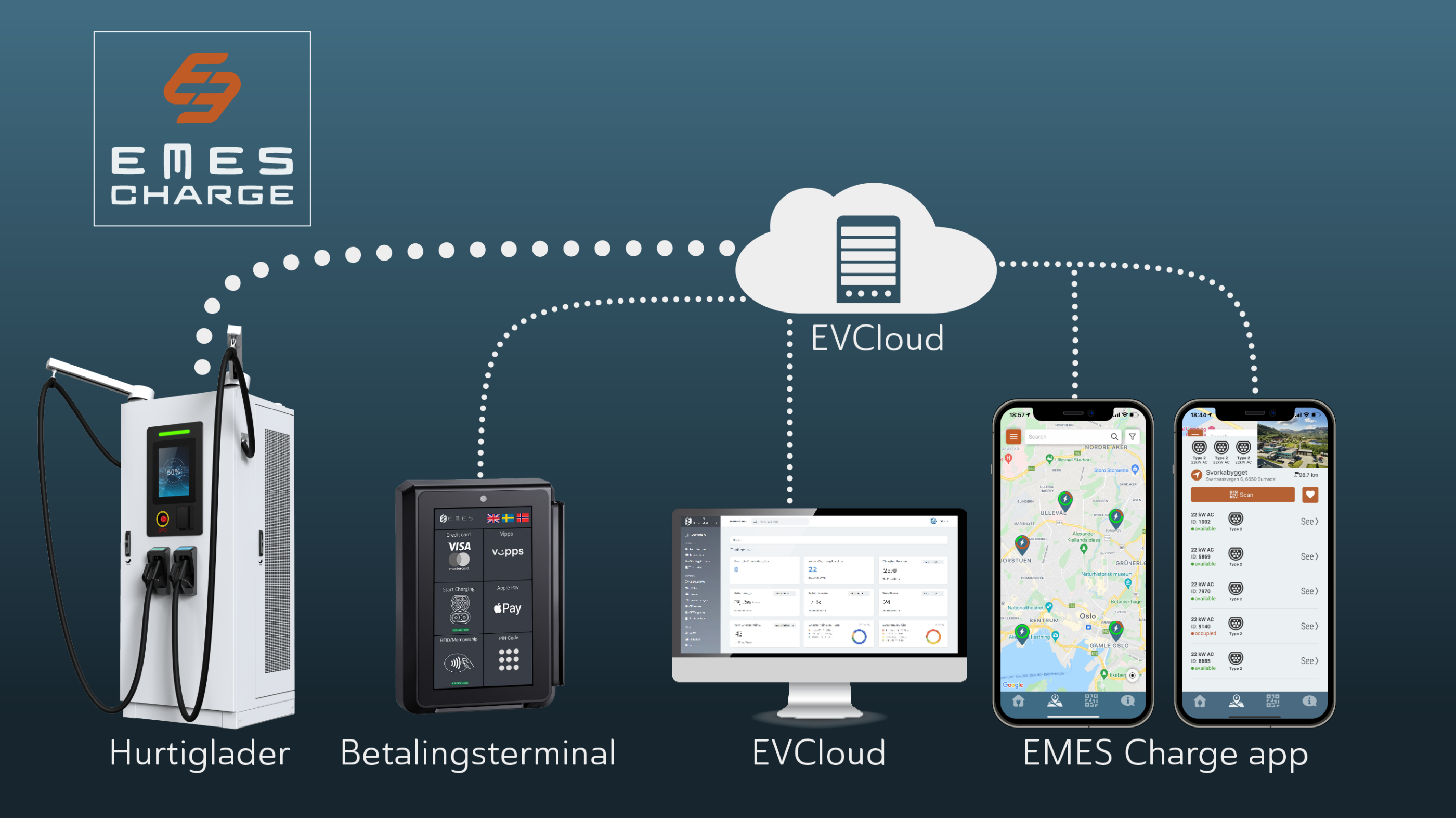 Grafisk oversikt over innholdet i EMES Charge. En hurtiglader, betalingsterminal og appen EMES Charge, er alle knyttet sammen av administrasjonssystemet "EMES EvCloud". Til sammen kaller vi det EMES Charge.