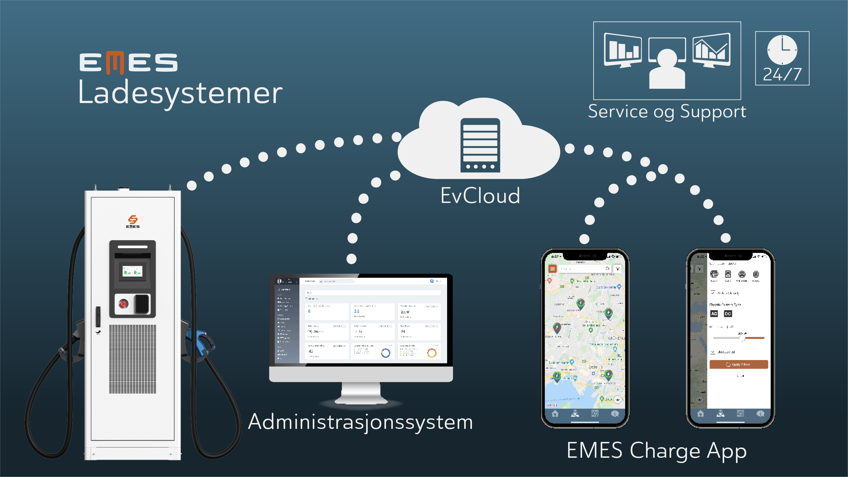 Infografikk som illustrerer hvordan EMES ladesystemer henger sammen. En hurtigladerstolpe, administrasjonssystemet EvCloud og EMES Charge app henger er alle koblet sammen gjennom en skyløsning. Illustrasjonen sier også at EMES Service og support er tilgjengelig 24/7.